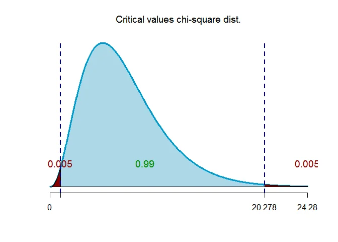 critical values of chi-square
