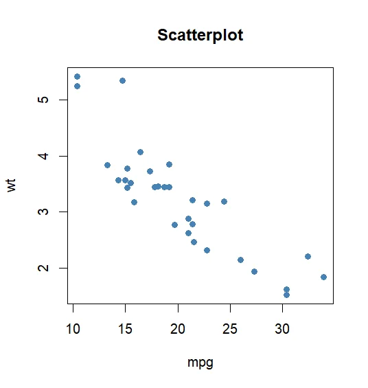 A Complete Guide To The Mtcars Dataset In R VrcAcademy