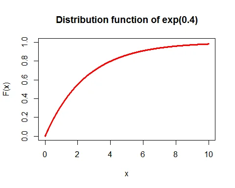 exponential distribution graph cdf