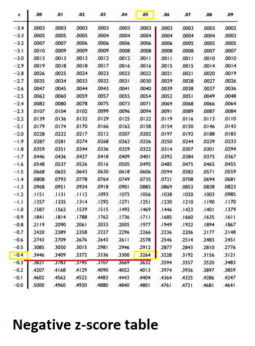 Find the area for negative z-score