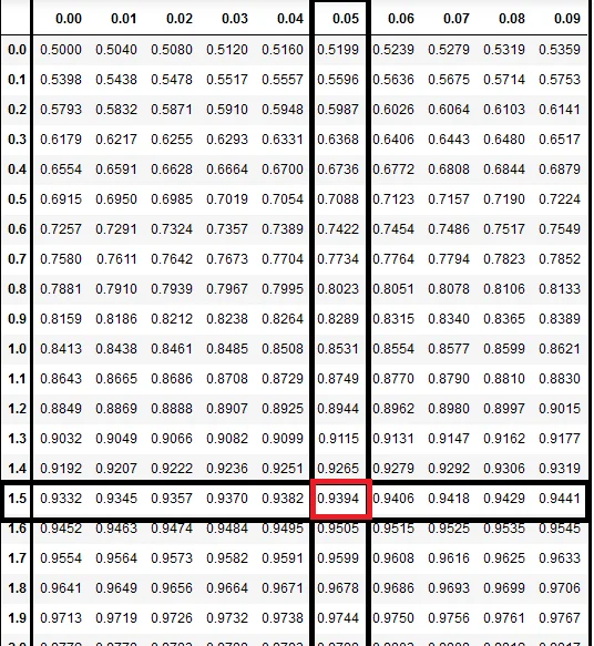 Area under standard normal curve- z table