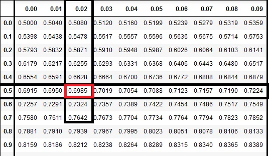 The area under the standard normal curve- z table