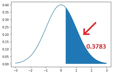 Find z score for area to right using TI-NSpire