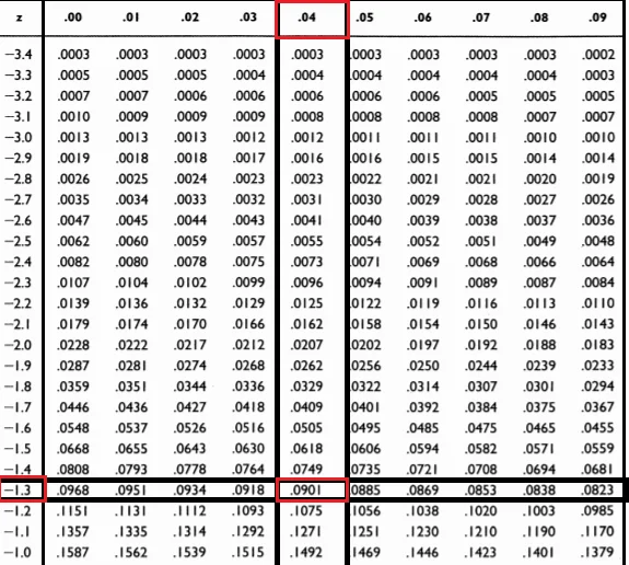 Find z-score for area 0.09