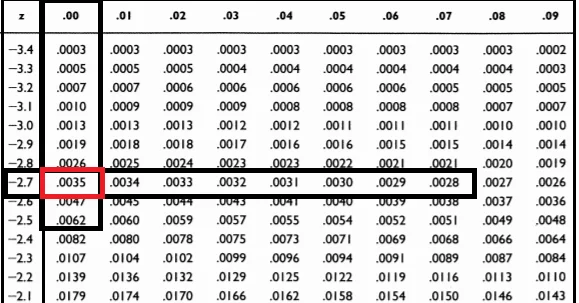 Find probability for z-score