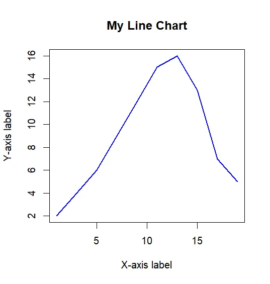 Line chart