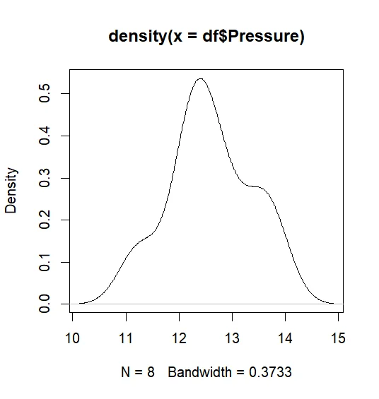Density curve
