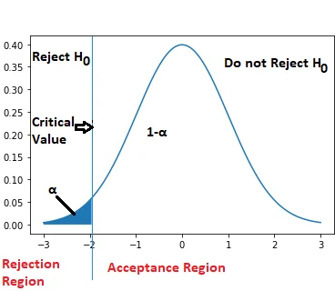 Left-tailed test critical value