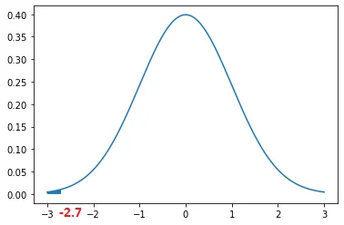 lower z-score