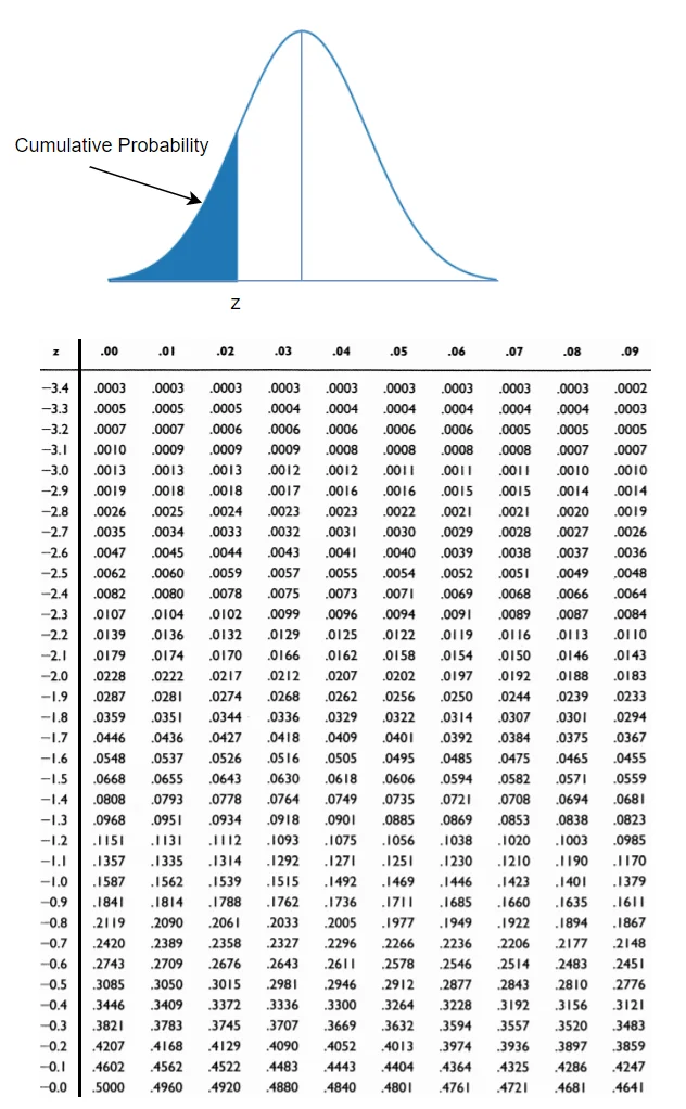 Negative Z Score Table Chart