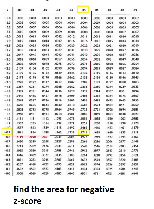Negative z-score area