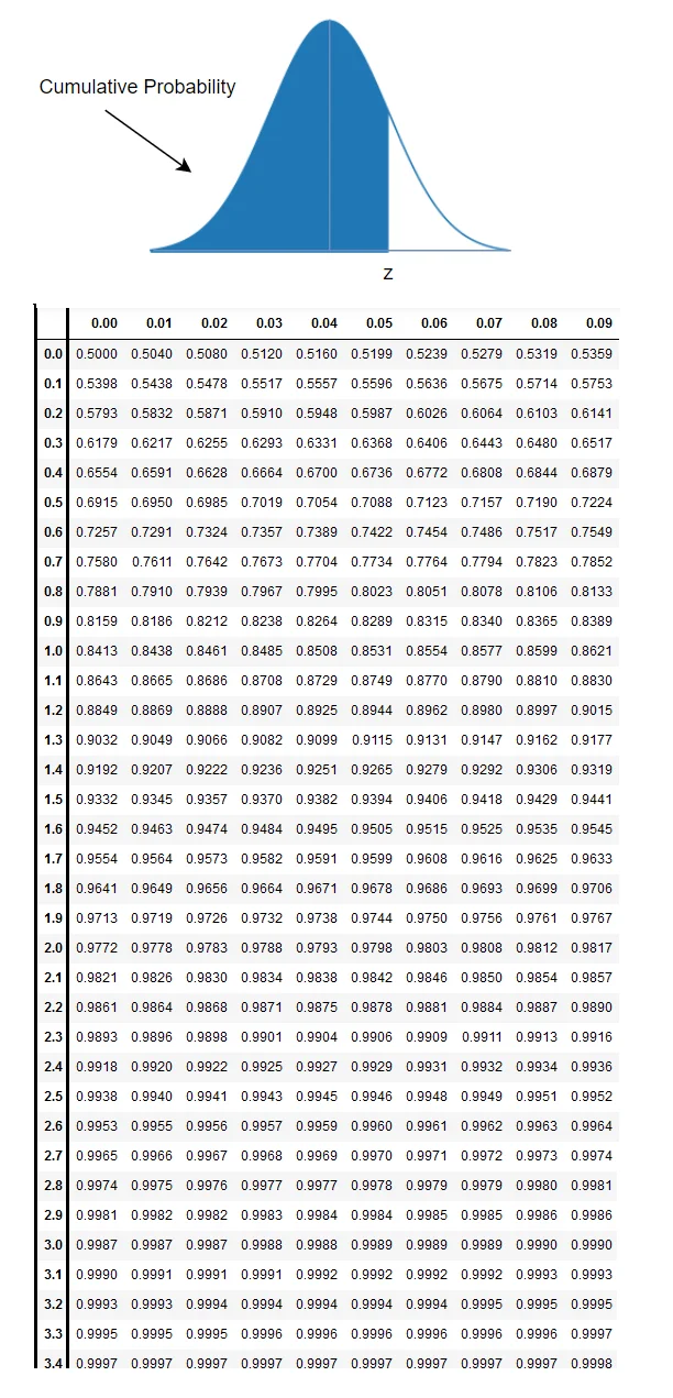 Z Score Table and Chart - VrcAcademy