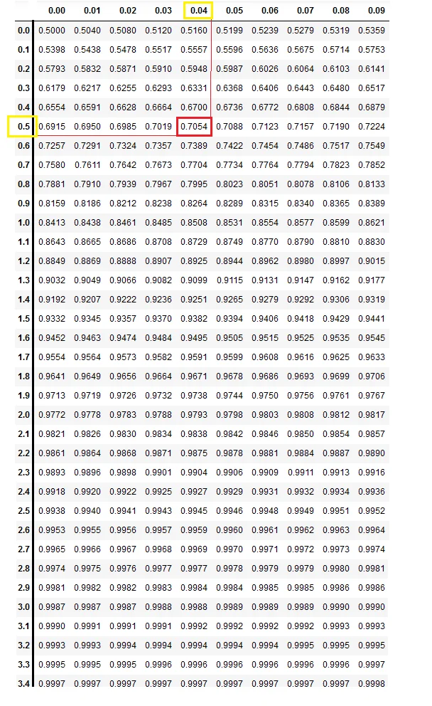 Read Positive Z table