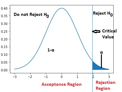 Right-tailed test critical value