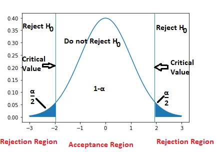 Two-tailed test critical value