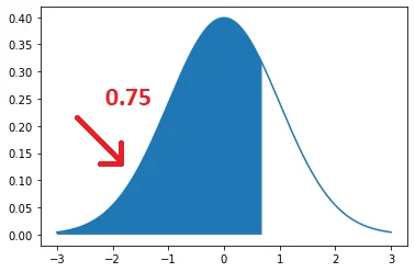 Z score for third quartile