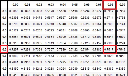 Z table for third quartile