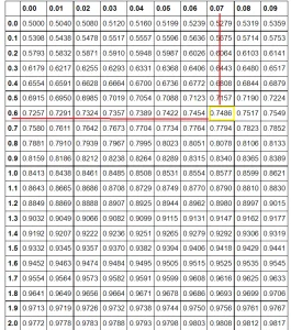 Z-Score Table